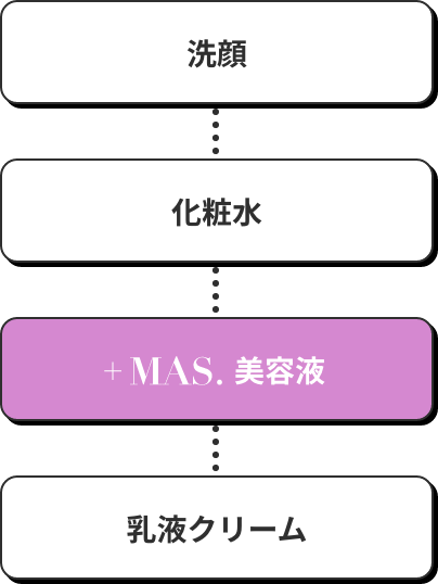 洗顔→化粧水→+MAS.美容液→乳液クリーム